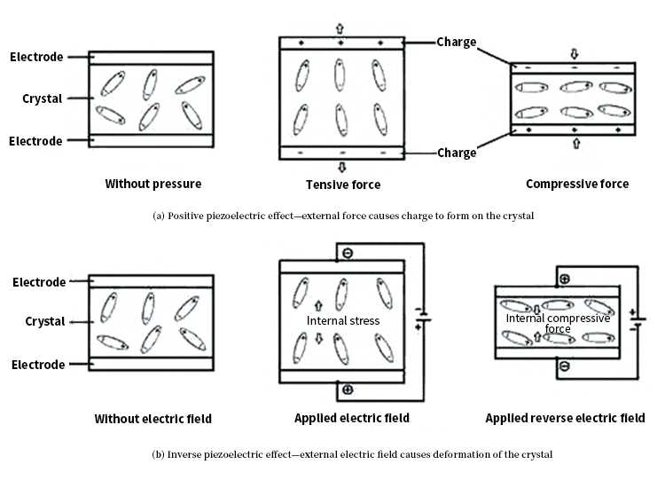 Electroacoustic conversion principle