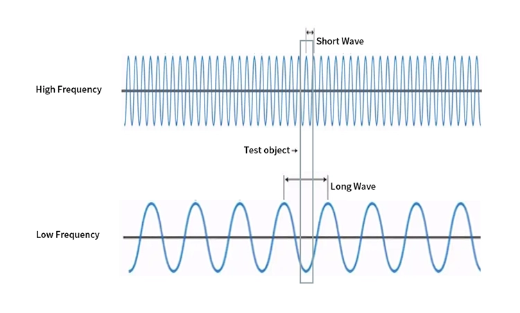 Comparison of high-frequency and low-frequency sound waves for detecting thin objects