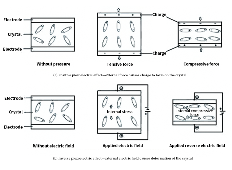 Electroacoustic conversion principle