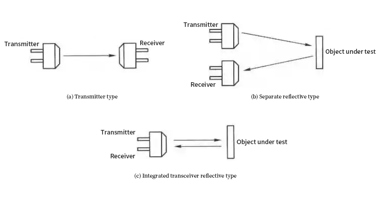 Three working modes of ultrasonic transducer probes