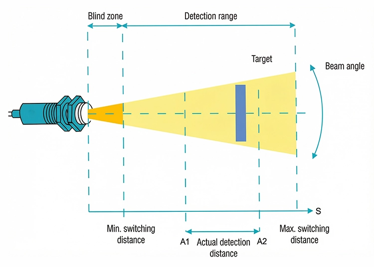 A schematic diagram illustrating the blind zone, detection range, beam angle, and points A1 and A2 of an ultrasonic sensor