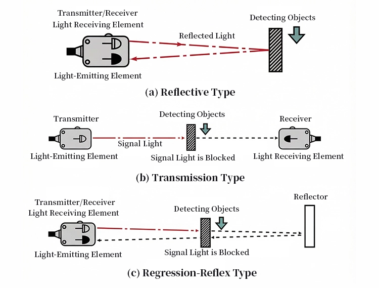 Photoelectric sensor operating modes