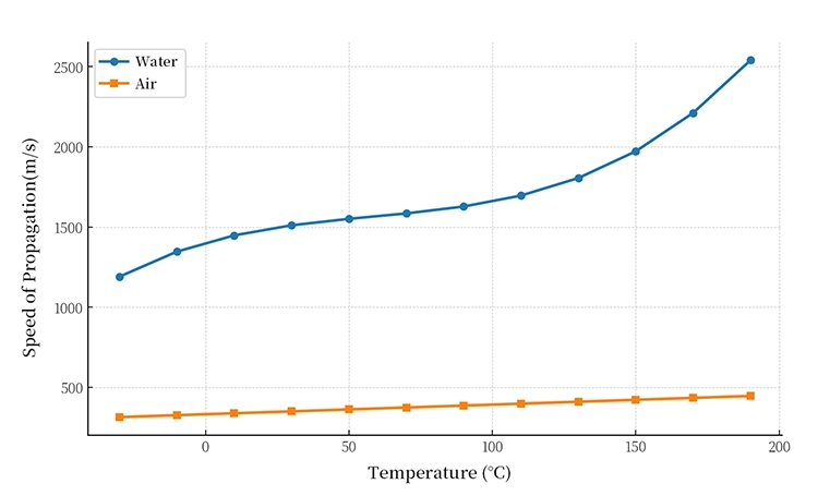 The speed of ultrasound propagation at different temperatures