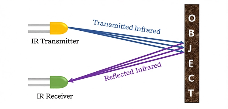 Working principle of infrared sensors
