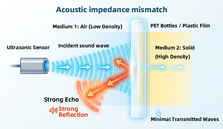Conceptual Diagram of Acoustic Impedance Mismatch in Sound Wave Transmission