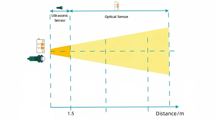 Ultrasonic Sensors and LiDAR-Collaborative Detection Across Distance Segments
