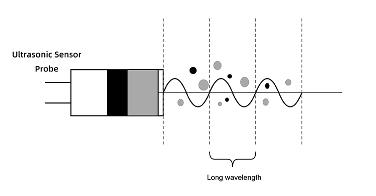 When the ultrasonic wavelength exceeds the width of the dust particles, its propagation remains unaffected by the dust