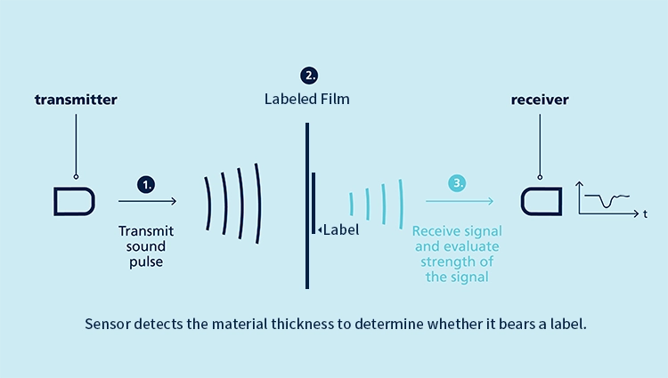 Working Principle of Ultrasonic Label Sensors for Label Detection