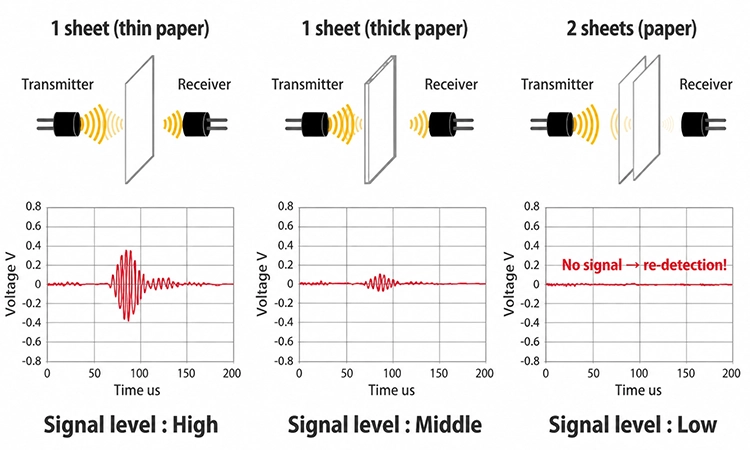Examples of Ultrasonic Double-Sheet Detection Receiver Signals for Varying Thicknesses and Sheet Counts