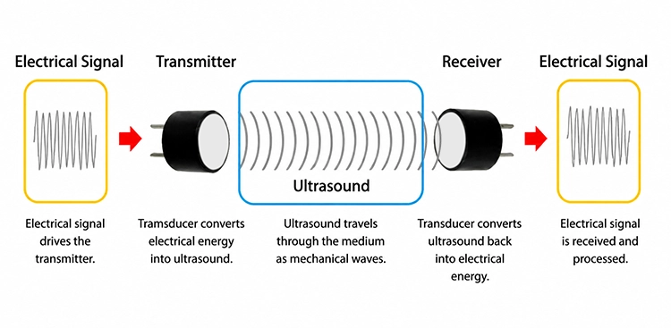 Electroacoustic Conversion of Ultrasonic Anemometer Transducers