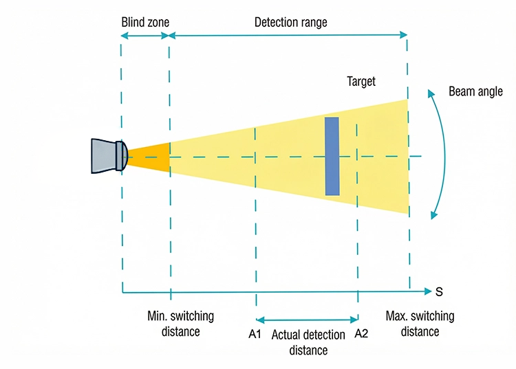 Ultrasonic Sensors and LiDAR-Collaborative Detection Across Distance Segments